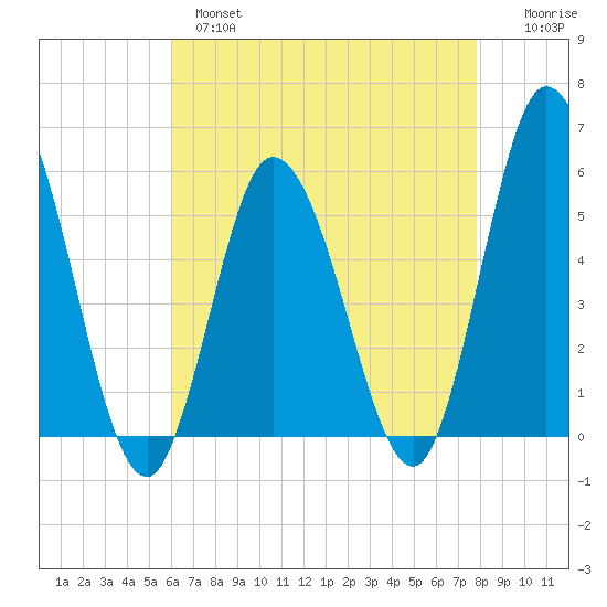 Bidwell Creek entrance tide chart for Wednesday, April 28, 2021