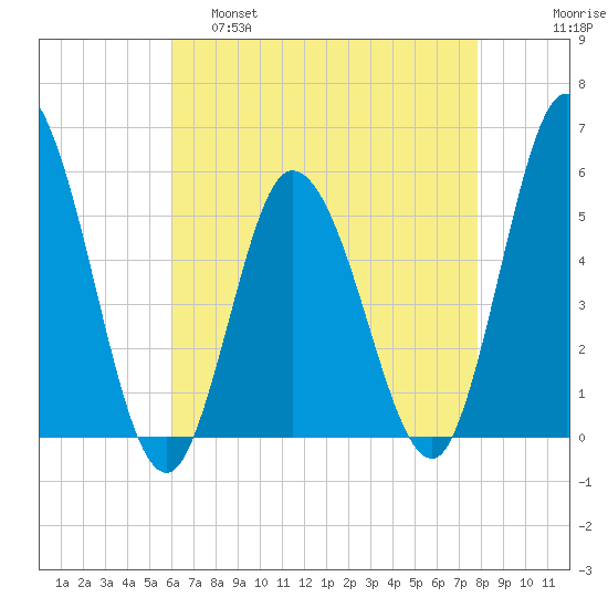Bidwell Creek entrance tide chart for Thursday, April 29, 2021