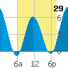 Bidwell Creek entrance tide chart for Thursday, April 29, 2021
