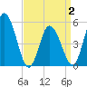 Bidwell Creek entrance tide chart for Friday, April 2, 2021