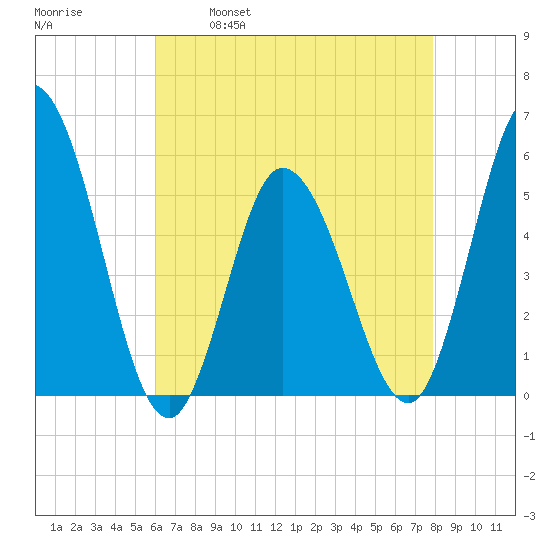 Bidwell Creek entrance tide chart for Friday, April 30, 2021