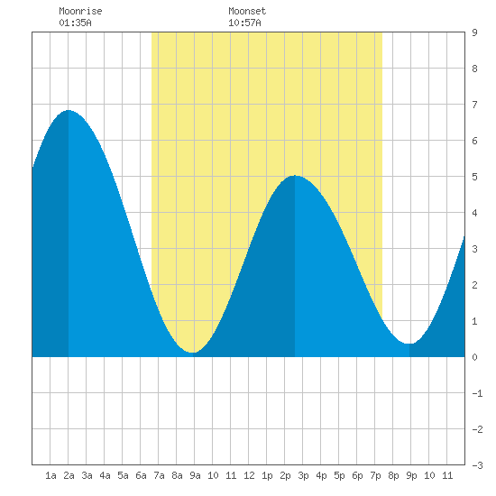 Bidwell Creek entrance tide chart for Saturday, April 3, 2021