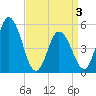Bidwell Creek entrance tide chart for Saturday, April 3, 2021