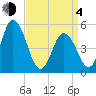 Bidwell Creek entrance tide chart for Sunday, April 4, 2021