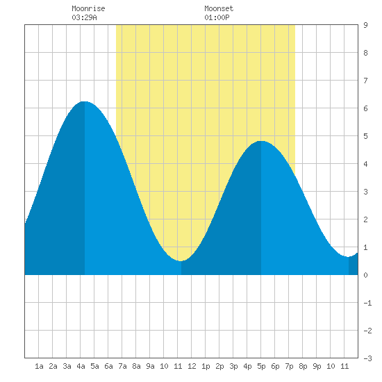 Bidwell Creek entrance tide chart for Monday, April 5, 2021