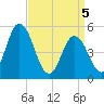 Bidwell Creek entrance tide chart for Monday, April 5, 2021