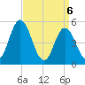 Bidwell Creek entrance tide chart for Tuesday, April 6, 2021