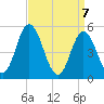 Bidwell Creek entrance tide chart for Wednesday, April 7, 2021
