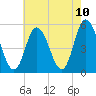 Bidwell Creek entrance tide chart for Monday, May 10, 2021
