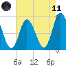 Bidwell Creek entrance tide chart for Tuesday, May 11, 2021