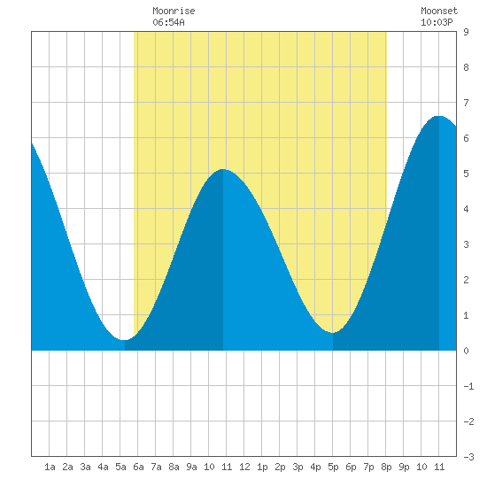 Bidwell Creek entrance tide chart for Thursday, May 13, 2021