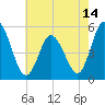 Bidwell Creek entrance tide chart for Friday, May 14, 2021