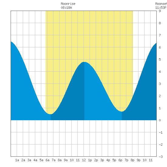 Bidwell Creek entrance tide chart for Saturday, May 15, 2021
