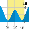 Bidwell Creek entrance tide chart for Saturday, May 15, 2021
