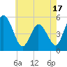 Bidwell Creek entrance tide chart for Monday, May 17, 2021