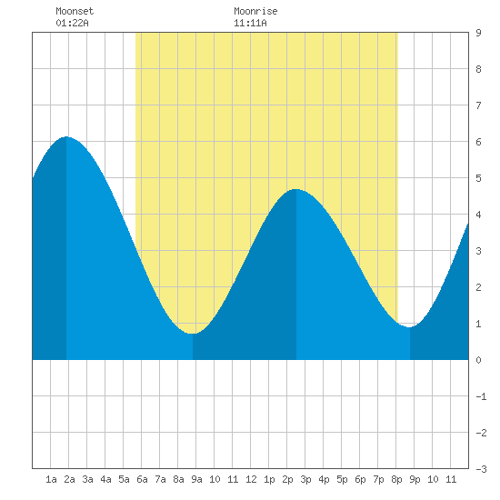 Bidwell Creek entrance tide chart for Tuesday, May 18, 2021