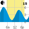Bidwell Creek entrance tide chart for Wednesday, May 19, 2021