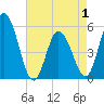 Bidwell Creek entrance tide chart for Saturday, May 1, 2021