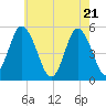 Bidwell Creek entrance tide chart for Friday, May 21, 2021