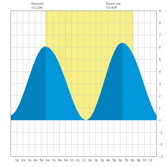 Bidwell Creek entrance tide chart for Saturday, May 22, 2021