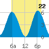 Bidwell Creek entrance tide chart for Saturday, May 22, 2021