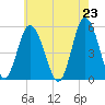 Bidwell Creek entrance tide chart for Sunday, May 23, 2021
