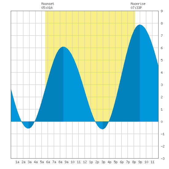 Bidwell Creek entrance tide chart for Tuesday, May 25, 2021