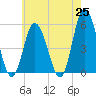 Bidwell Creek entrance tide chart for Tuesday, May 25, 2021