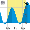 Bidwell Creek entrance tide chart for Wednesday, May 26, 2021