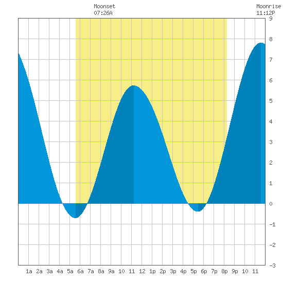 Bidwell Creek entrance tide chart for Friday, May 28, 2021