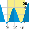 Bidwell Creek entrance tide chart for Friday, May 28, 2021