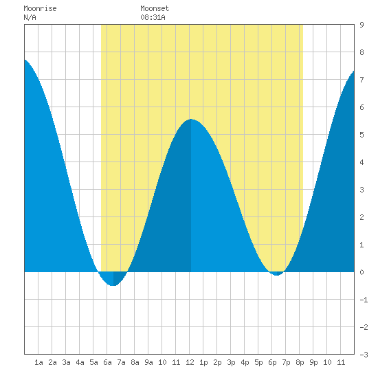 Bidwell Creek entrance tide chart for Saturday, May 29, 2021