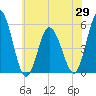 Bidwell Creek entrance tide chart for Saturday, May 29, 2021
