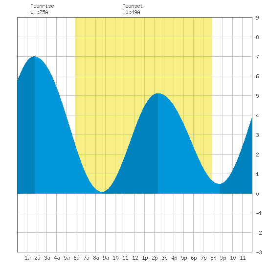 Bidwell Creek entrance tide chart for Sunday, May 2, 2021