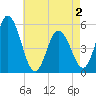 Bidwell Creek entrance tide chart for Sunday, May 2, 2021