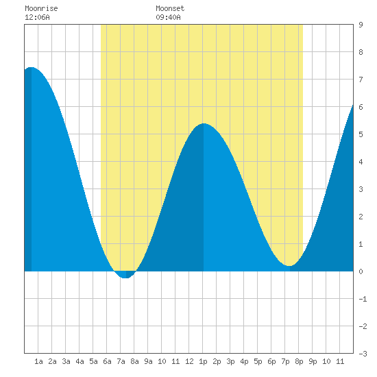 Bidwell Creek entrance tide chart for Sunday, May 30, 2021