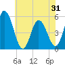 Bidwell Creek entrance tide chart for Monday, May 31, 2021