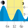 Bidwell Creek entrance tide chart for Monday, May 3, 2021