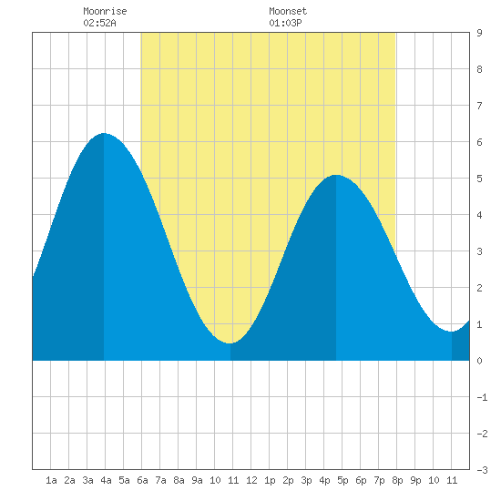 Bidwell Creek entrance tide chart for Tuesday, May 4, 2021