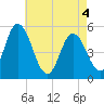 Bidwell Creek entrance tide chart for Tuesday, May 4, 2021