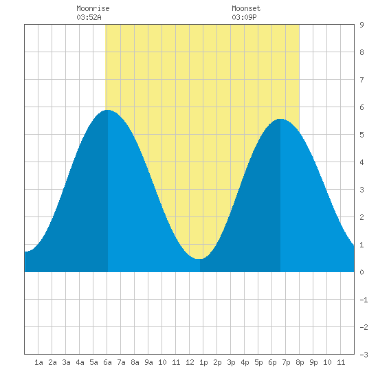 Bidwell Creek entrance tide chart for Thursday, May 6, 2021