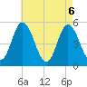 Bidwell Creek entrance tide chart for Thursday, May 6, 2021