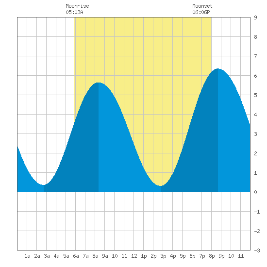 Bidwell Creek entrance tide chart for Sunday, May 9, 2021