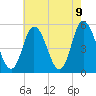 Bidwell Creek entrance tide chart for Sunday, May 9, 2021