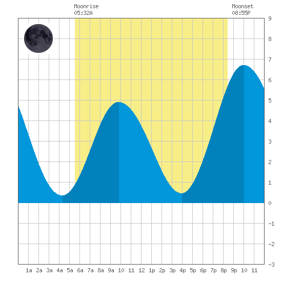 Bidwell Creek entrance tide chart for Thursday, June 10, 2021