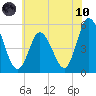 Bidwell Creek entrance tide chart for Thursday, June 10, 2021
