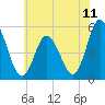Bidwell Creek entrance tide chart for Friday, June 11, 2021