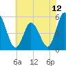 Bidwell Creek entrance tide chart for Saturday, June 12, 2021
