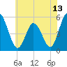 Bidwell Creek entrance tide chart for Sunday, June 13, 2021