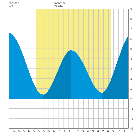 Bidwell Creek entrance tide chart for Monday, June 14, 2021